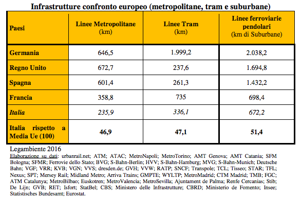 Dati Legambiente - Km di binari Metropolitani in Italia