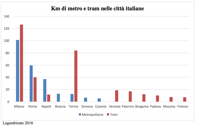 km di metro e stazioni ferroviarie in Italia