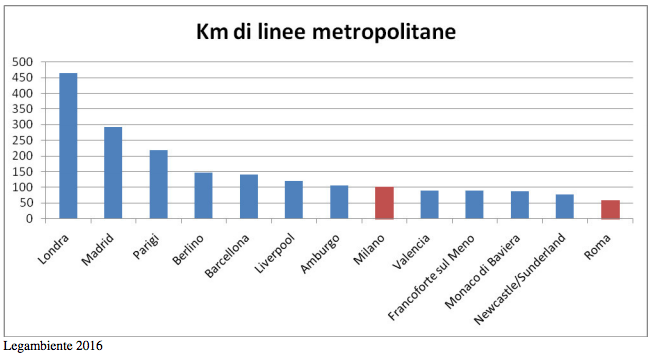 Km di linee metropolitane UE